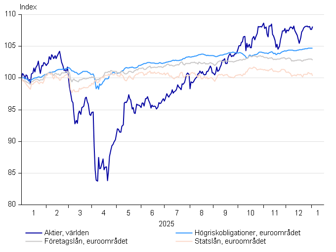 Vakiograafit - Osakkeet ja korot_ruotsi_SIKA_01_2026.png